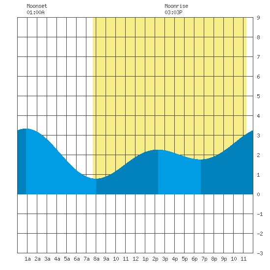 Otkriti Bay tide chart for Wednesday, July 30, 2025