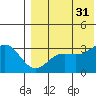 Otkriti Bay tide chart for Thursday, July 31, 2025