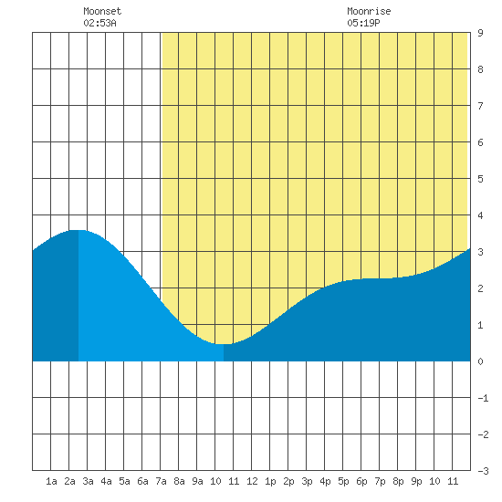 Otkriti Bay tide chart for Thursday, July 3, 2025