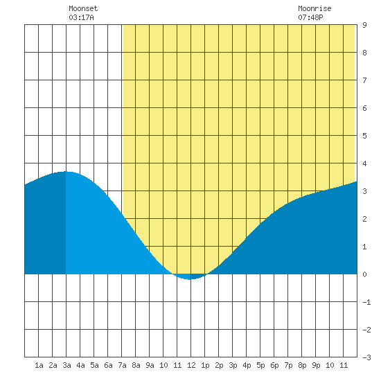 Otkriti Bay tide chart for Saturday, July 5, 2025
