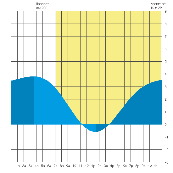 Otkriti Bay tide chart for Monday, July 7, 2025