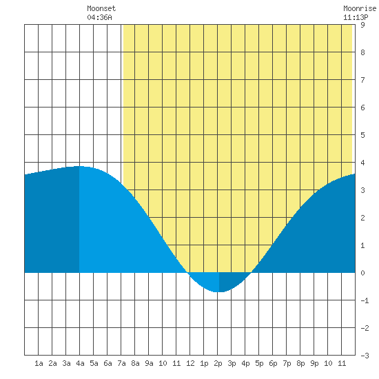 Otkriti Bay tide chart for Tuesday, July 8, 2025
