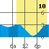 Otkriti Bay tide chart for Sunday, August 10, 2025