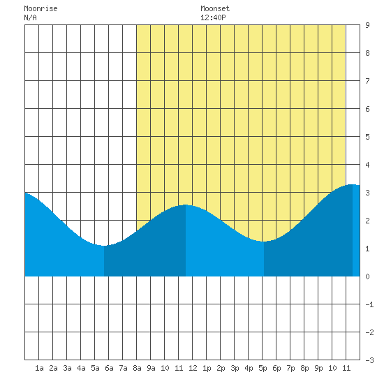 Otkriti Bay tide chart for Tuesday, August 12, 2025