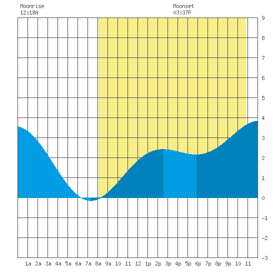 Otkriti Bay tide chart for Thursday, August 14, 2025