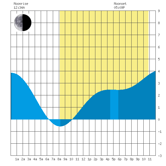Otkriti Bay tide chart for Friday, August 15, 2025