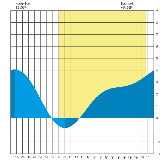 Otkriti Bay tide chart for Saturday, August 16, 2025