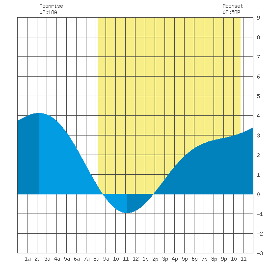 Otkriti Bay tide chart for Monday, August 18, 2025