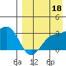 Otkriti Bay tide chart for Monday, August 18, 2025