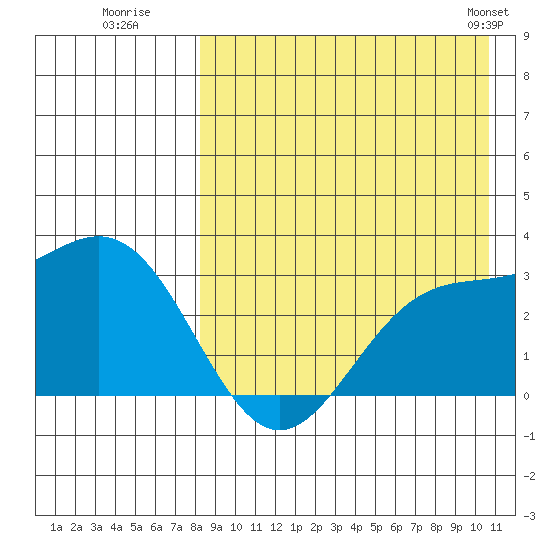 Otkriti Bay tide chart for Tuesday, August 19, 2025