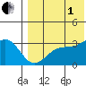 Otkriti Bay tide chart for Friday, August 1, 2025
