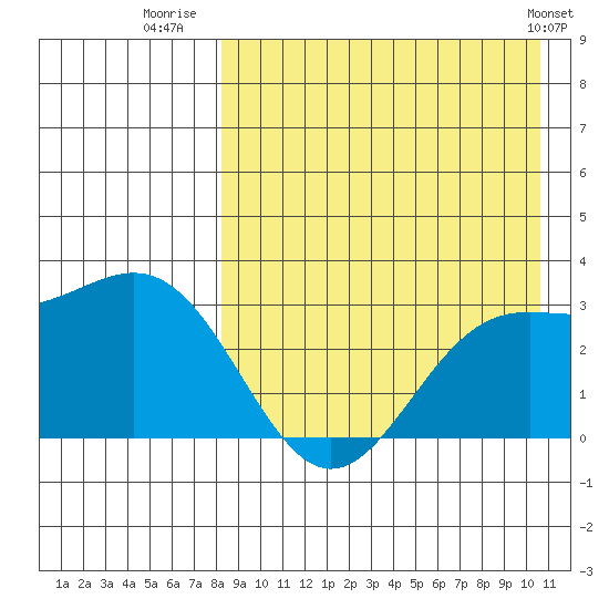 Otkriti Bay tide chart for Wednesday, August 20, 2025