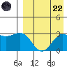 Otkriti Bay tide chart for Friday, August 22, 2025