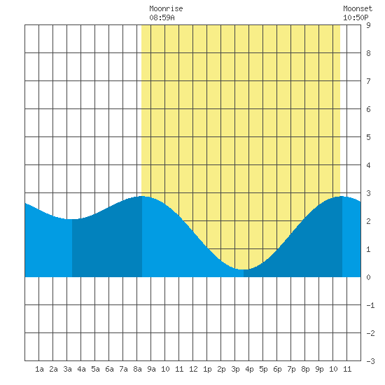Otkriti Bay tide chart for Saturday, August 23, 2025