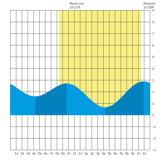 Otkriti Bay tide chart for Sunday, August 24, 2025