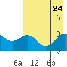 Otkriti Bay tide chart for Sunday, August 24, 2025