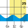 Otkriti Bay tide chart for Monday, August 25, 2025