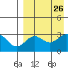 Otkriti Bay tide chart for Tuesday, August 26, 2025