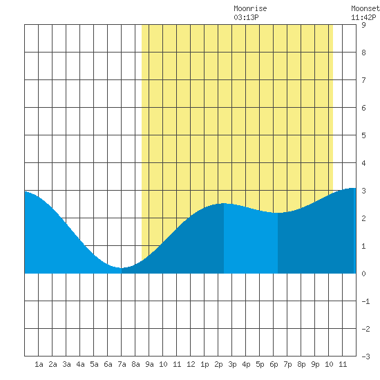 Otkriti Bay tide chart for Thursday, August 28, 2025
