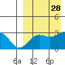 Otkriti Bay tide chart for Thursday, August 28, 2025
