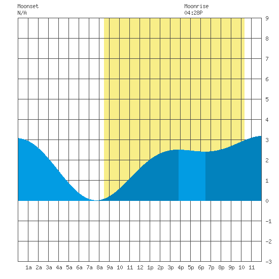 Otkriti Bay tide chart for Friday, August 29, 2025