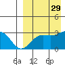 Otkriti Bay tide chart for Friday, August 29, 2025