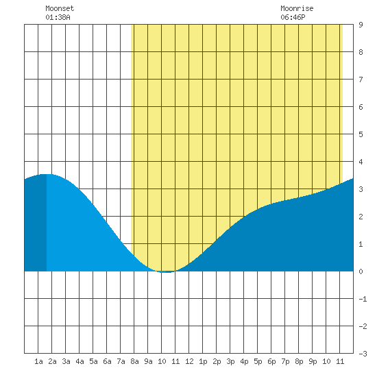 Otkriti Bay tide chart for Saturday, August 2, 2025