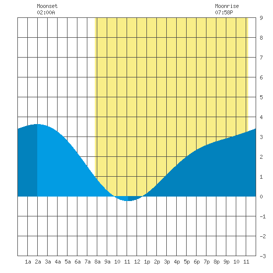 Otkriti Bay tide chart for Sunday, August 3, 2025