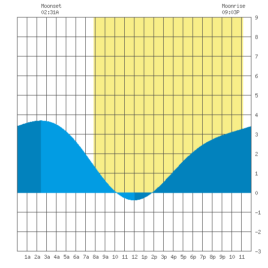 Otkriti Bay tide chart for Monday, August 4, 2025