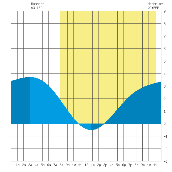 Otkriti Bay tide chart for Tuesday, August 5, 2025