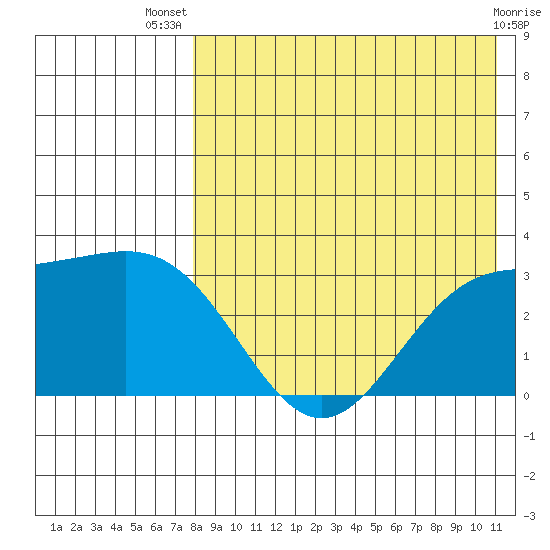 Otkriti Bay tide chart for Thursday, August 7, 2025
