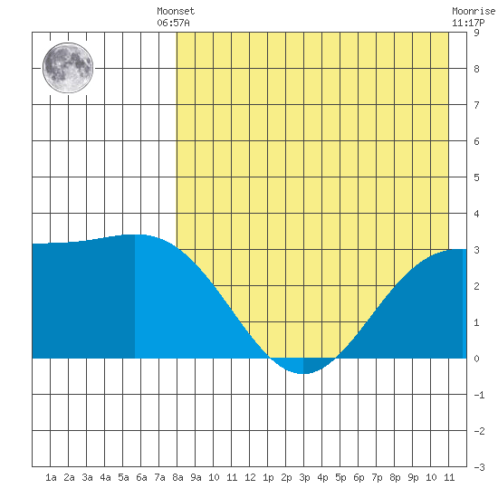Otkriti Bay tide chart for Friday, August 8, 2025