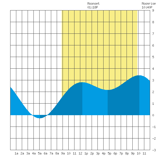 Otkriti Bay tide chart for Wednesday, September 10, 2025