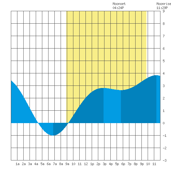 Otkriti Bay tide chart for Friday, September 12, 2025