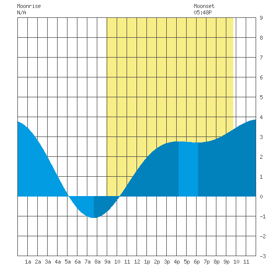 Otkriti Bay tide chart for Saturday, September 13, 2025
