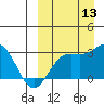 Otkriti Bay tide chart for Saturday, September 13, 2025