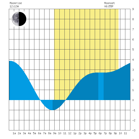 Otkriti Bay tide chart for Sunday, September 14, 2025