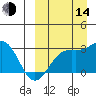 Otkriti Bay tide chart for Sunday, September 14, 2025