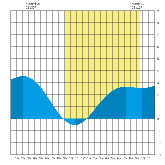Otkriti Bay tide chart for Tuesday, September 16, 2025