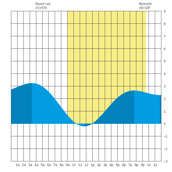 Otkriti Bay tide chart for Wednesday, September 17, 2025