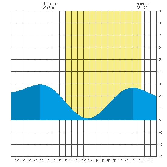 Otkriti Bay tide chart for Thursday, September 18, 2025