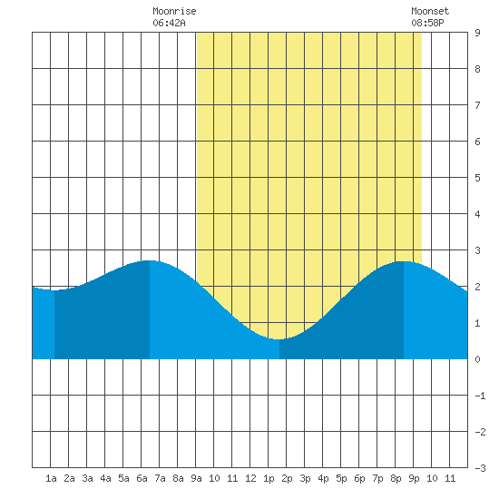Otkriti Bay tide chart for Friday, September 19, 2025