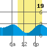 Otkriti Bay tide chart for Friday, September 19, 2025
