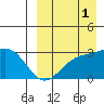 Otkriti Bay tide chart for Monday, September 1, 2025
