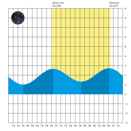 Otkriti Bay tide chart for Sunday, September 21, 2025