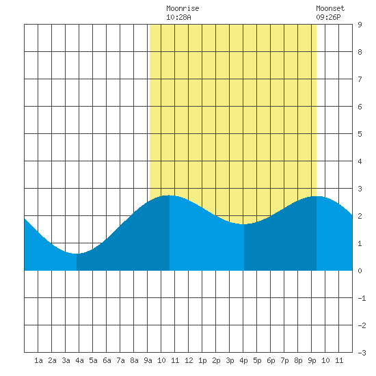 Otkriti Bay tide chart for Monday, September 22, 2025