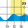 Otkriti Bay tide chart for Tuesday, September 23, 2025