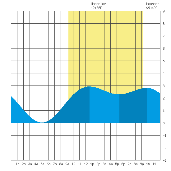 Otkriti Bay tide chart for Wednesday, September 24, 2025