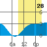 Otkriti Bay tide chart for Sunday, September 28, 2025