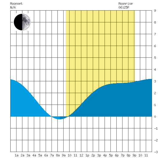 Otkriti Bay tide chart for Monday, September 29, 2025
